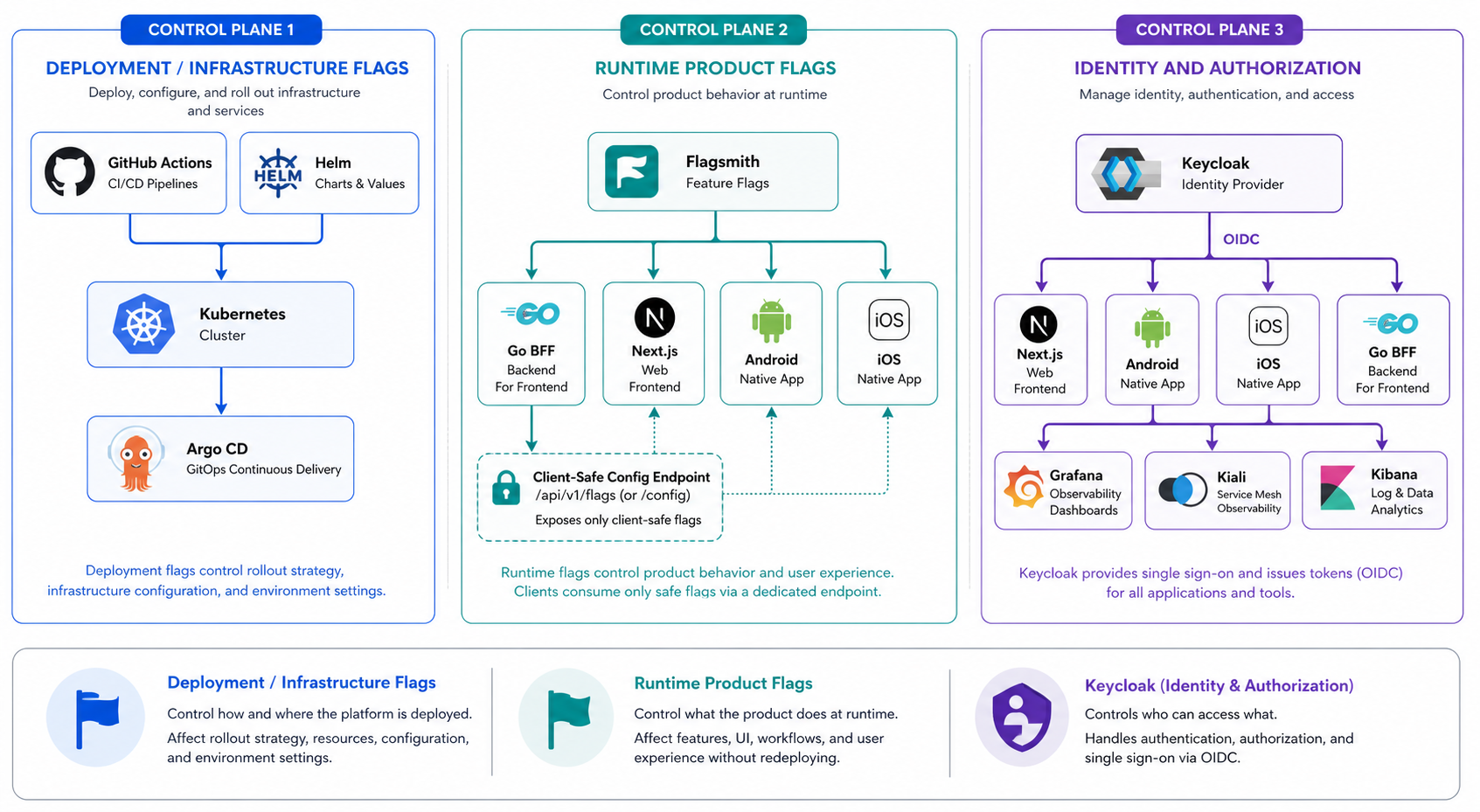 StoreMesh feature-management architecture