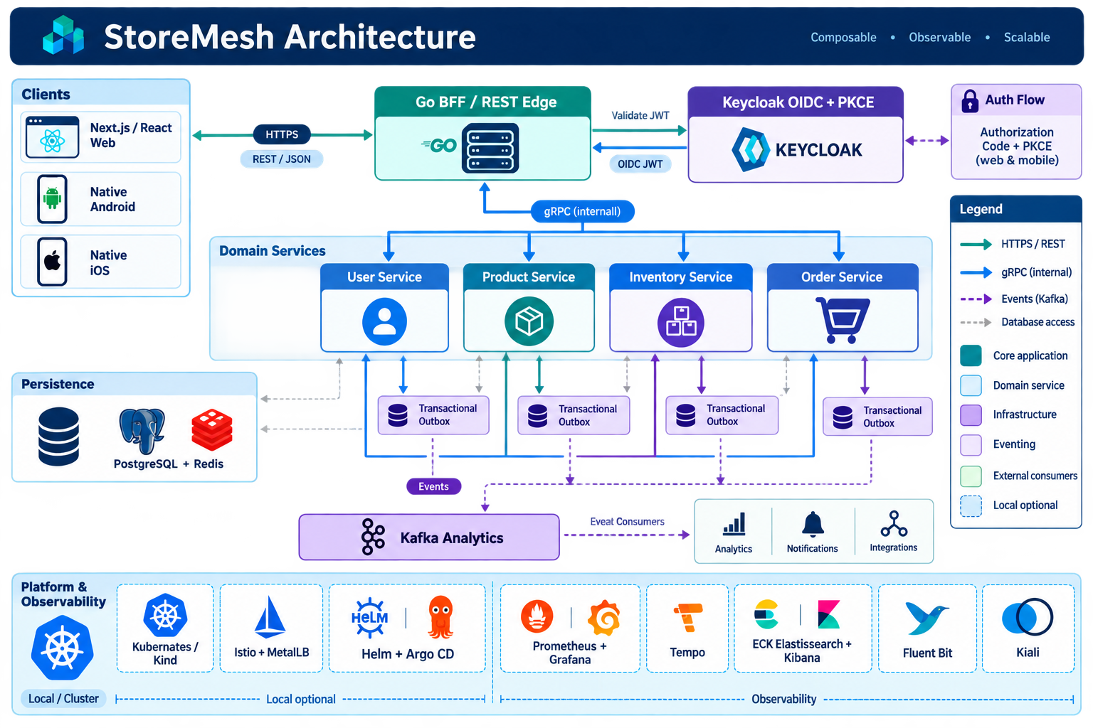 StoreMesh architecture overview